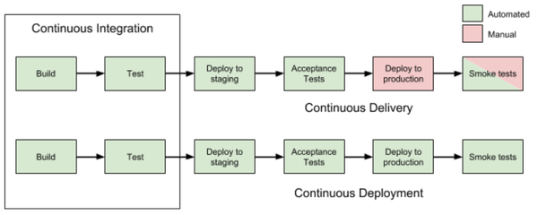 CI, CD, CD Process