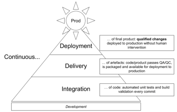 CI, CD, CD Pyramid